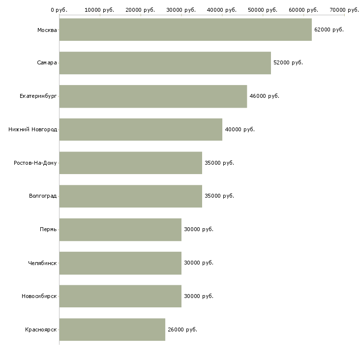 Поиск работы грузчики с проживанием на склад-Медиана зарплаты для вакансии «грузчики с проживанием на склад» в других городах