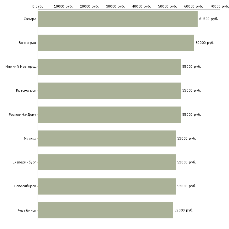 Поиск работы для работы требуется токарь-Медиана зарплаты для вакансии «для работы требуется токарь» в других городах