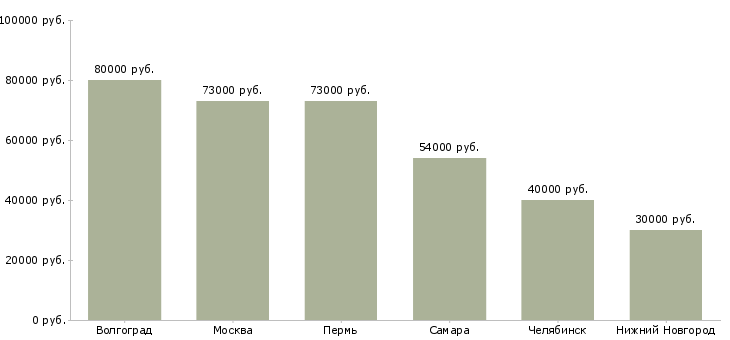 Поиск работы начальник участка общестроительных работ-Медиана зарплаты для вакансии «начальник участка общестроительных работ» в других городах