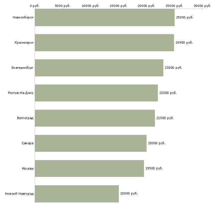 Поиск работы регистратор заявок-Медиана зарплаты для вакансии «регистратор заявок» в других городах