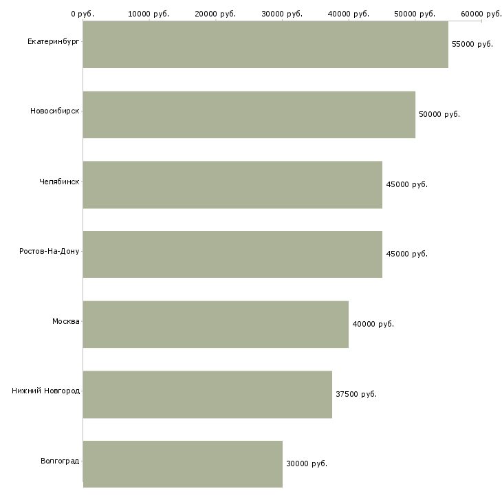 Поиск работы риелтор по новостройкам-Медиана зарплаты для вакансии «риелтор по новостройкам» в других городах