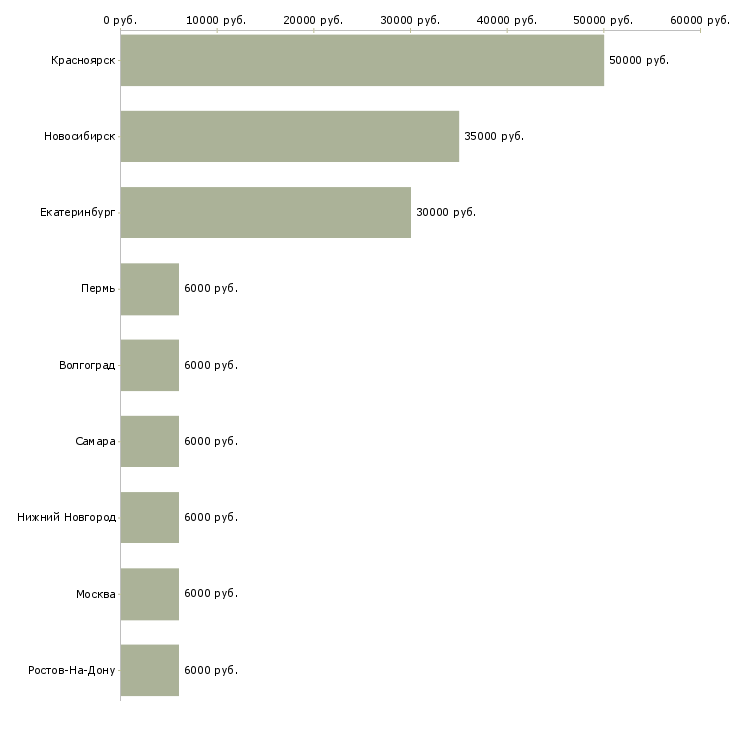 Поиск работы руководитель агентской сети-Медиана зарплаты для вакансии «руководитель агентской сети» в других городах