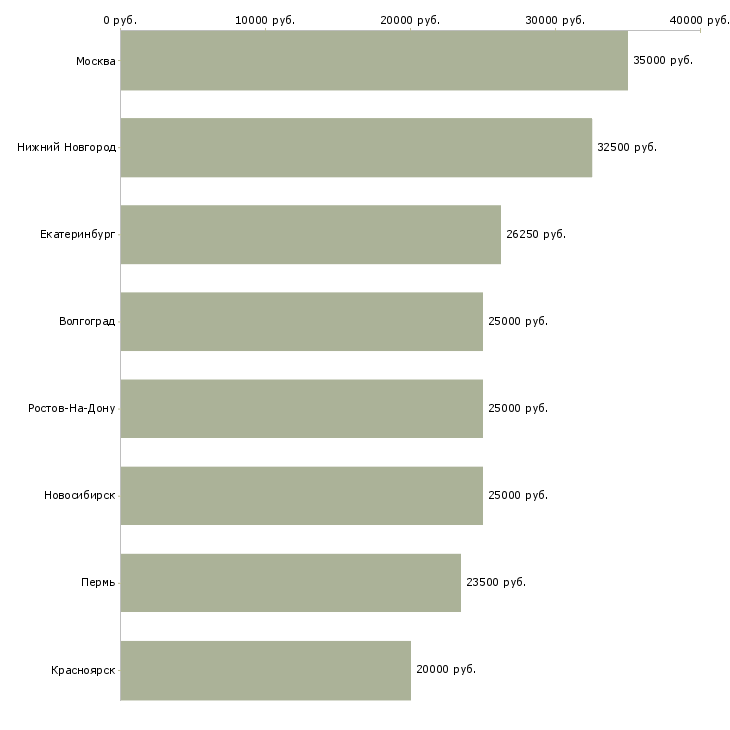 Поиск работы специалист по кадровому документообороту-Медиана зарплаты для вакансии «специалист по кадровому документообороту» в других городах