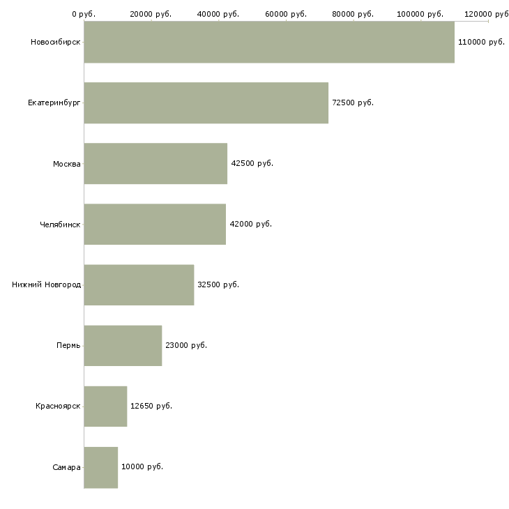 Поиск работы специалист службы маркетинга-Медиана зарплаты для вакансии «специалист службы маркетинга» в других городах