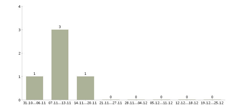 Работа менеджер проекта на дому Йошкар-ола - Число вакансий Йошкар-ола по специальности менеджер проекта на дому за 2 месяца