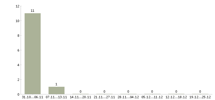 Работа тренер водных программ в Краснодаре - Число вакансий в Краснодаре по специальности тренер водных программ за 2 месяца