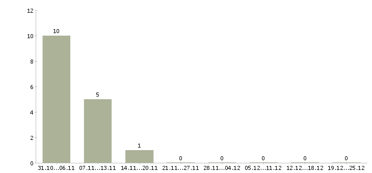 Работа дополнительный доход дома в Ярославле - Число вакансий в Ярославле по специальности дополнительный доход дома за 2 месяца