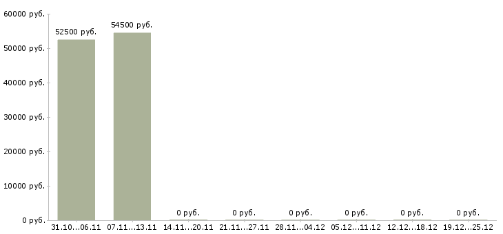 Вакансии грузчик готовой продукции в Костроме - Медиана зарплат грузчик готовой продукции в Костроме за 2 месяца
