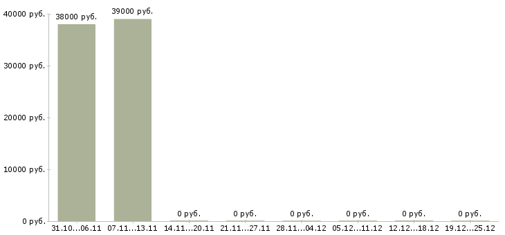 Вакансии для активных и целеустремленных людей Карелия - Медиана зарплат для активных и целеустремленных людей Карелия за 2 месяца