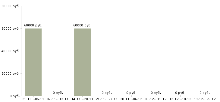 Вакансии для активных и целеустремленных людей в Химках - Медиана зарплат для активных и целеустремленных людей в Химках за 2 месяца