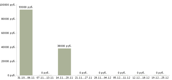Вакансии инженер смр в Тюмени - Медиана зарплат инженер смр в Тюмени за 2 месяца