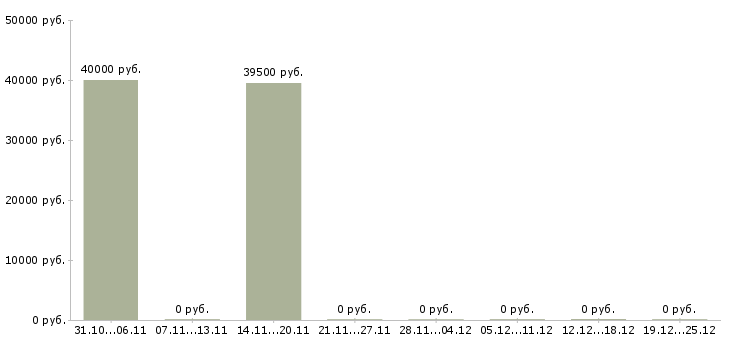 Вакансии мастер ремонтного участка в Москве - Медиана зарплат мастер ремонтного участка в Москве за 2 месяца