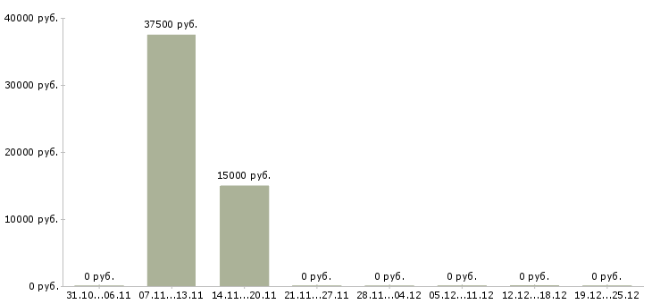 Вакансии менеджер в информационный отдел в Липецке - Медиана зарплат менеджер в информационный отдел в Липецке за 2 месяца