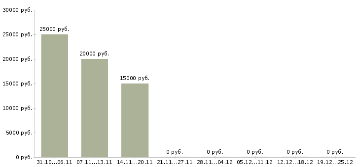 Вакансии менеджер по международным продажам в Чите - Медиана зарплат менеджер по международным продажам в Чите за 2 месяца