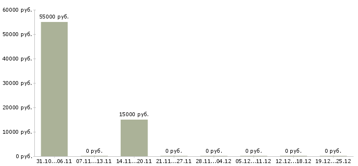 Вакансии менеджер по продаже дополнительного оборудования в Ярославле - Медиана зарплат менеджер по продаже дополнительного оборудования в Ярославле за 2 месяца