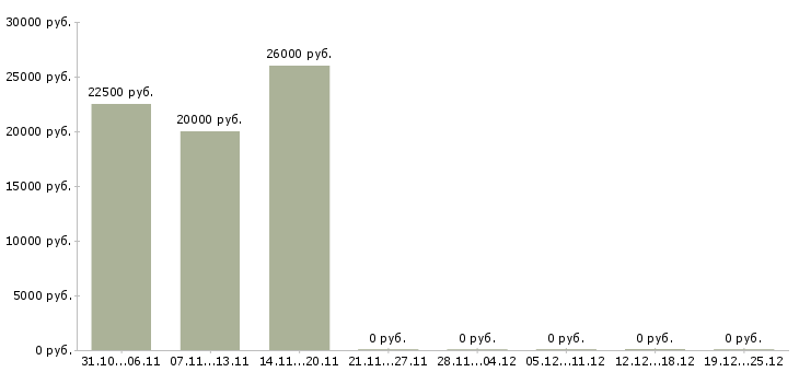 Вакансии менеджер по продвижению товара в Астрахани - Медиана зарплат менеджер по продвижению товара в Астрахани за 2 месяца