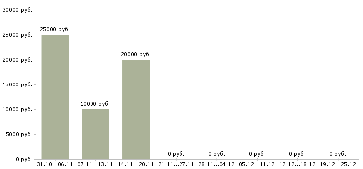 Вакансии онлайн сотрудник в интернет магазин в Тольятти - Медиана зарплат онлайн сотрудник в интернет магазин в Тольятти за 2 месяца