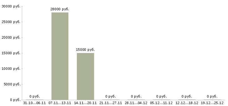 Вакансии партнер в готовый бизнес в Владимире - Медиана зарплат партнер в готовый бизнес в Владимире за 2 месяца