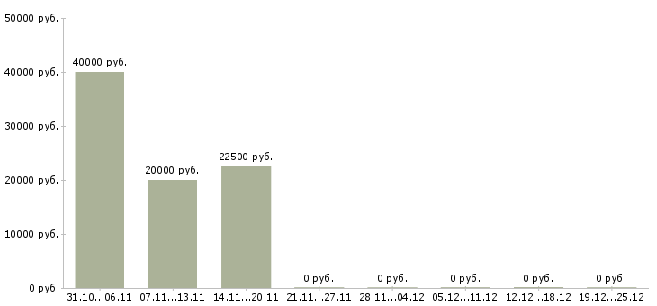 Вакансии подработка в интернете без опыта Хакасия - Медиана зарплат подработка в интернете без опыта Хакасия за 2 месяца