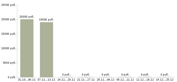 Вакансии приглашаем партнеров в команду в Архангельске - Медиана зарплат приглашаем партнеров в команду в Архангельске за 2 месяца