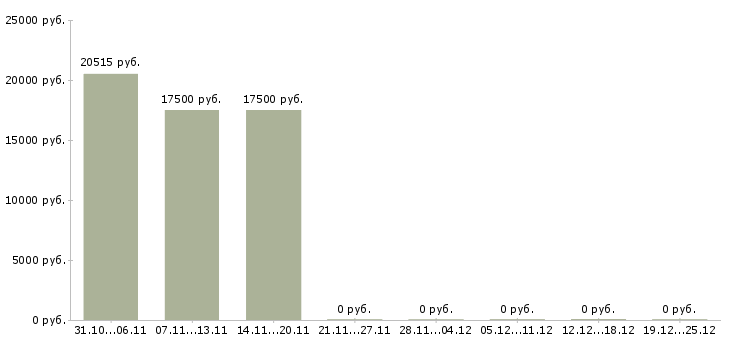 Вакансии продавец в продовольственный магазин Башкортостан - Медиана зарплат продавец в продовольственный магазин Башкортостан за 2 месяца