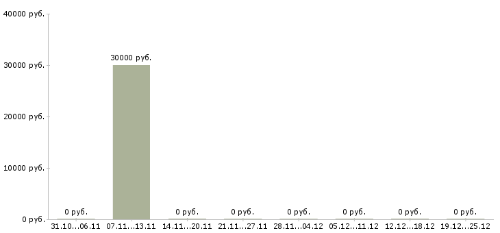 Вакансии рабочий на погрузку Адыгея - Медиана зарплат рабочий на погрузку Адыгея за 2 месяца