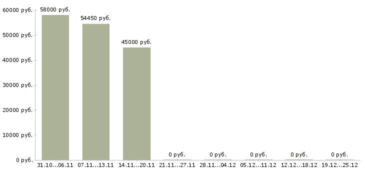 Вакансии разнорабочие на склад вахта в Астрахани - Медиана зарплат разнорабочие на склад вахта в Астрахани за 2 месяца