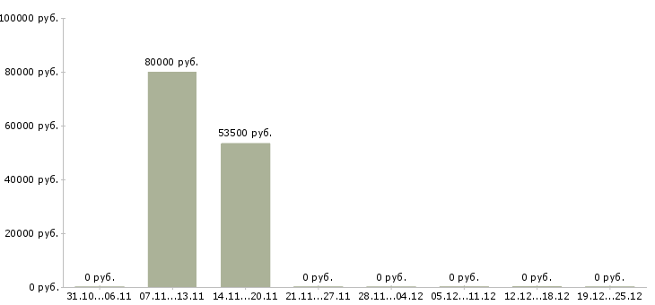 Вакансии разнорабочий на склад вахта в Зеленограде - Медиана зарплат разнорабочий на склад вахта в Зеленограде за 2 месяца
