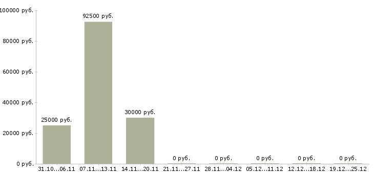 Вакансии руководитель отдела оптимизации Удмуртия - Медиана зарплат руководитель отдела оптимизации Удмуртия за 2 месяца