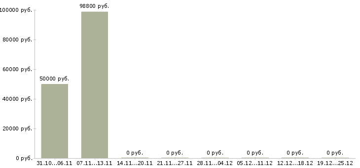 Вакансии руководитель проектов по разработке по в Рязани - Медиана зарплат руководитель проектов по разработке по в Рязани за 2 месяца