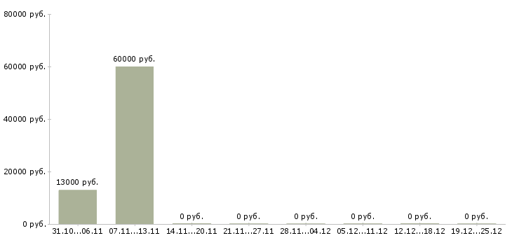 Вакансии с опытом работы в торговле в Кирове - Медиана зарплат с опытом работы в торговле в Кирове за 2 месяца