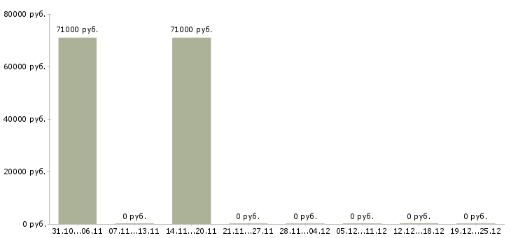 Вакансии семейная пара на производство в Архангельске - Медиана зарплат семейная пара на производство в Архангельске за 2 месяца