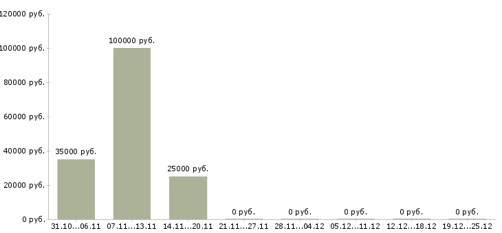 Вакансии сотрудник с опытом руководителя в Химках - Медиана зарплат сотрудник с опытом руководителя в Химках за 2 месяца