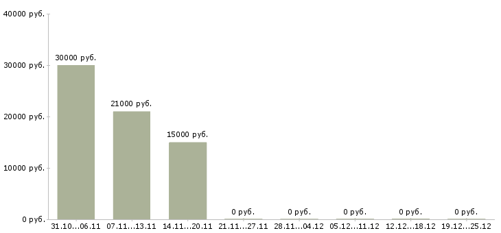 Вакансии сотрудники по размещению рекламы в Калуге - Медиана зарплат сотрудники по размещению рекламы в Калуге за 2 месяца