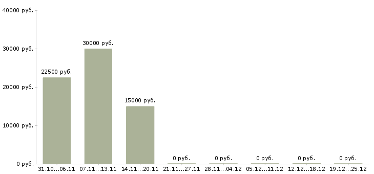 Вакансии специалист на удаленную работу в Ангарске - Медиана зарплат специалист на удаленную работу в Ангарске за 2 месяца