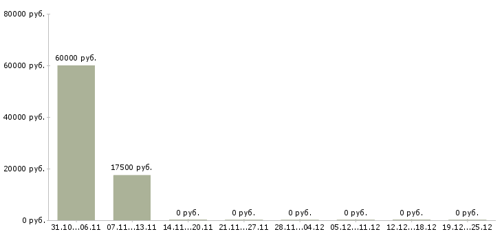 Вакансии специалист на удаленную работу в Бийске - Медиана зарплат специалист на удаленную работу в Бийске за 2 месяца