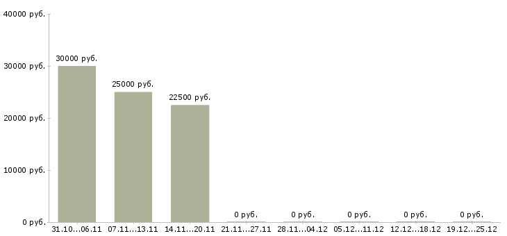 Вакансии специалист отдела поддержки продаж в Воронеже - Медиана зарплат специалист отдела поддержки продаж в Воронеже за 2 месяца