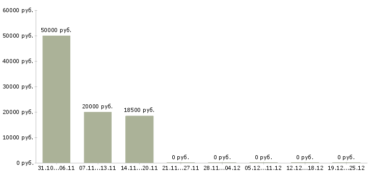 Вакансии специалист по кадровому делу в Барнауле - Медиана зарплат специалист по кадровому делу в Барнауле за 2 месяца