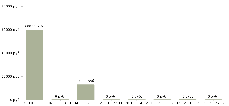Вакансии специалист по приему документов в Подольске - Медиана зарплат специалист по приему документов в Подольске за 2 месяца