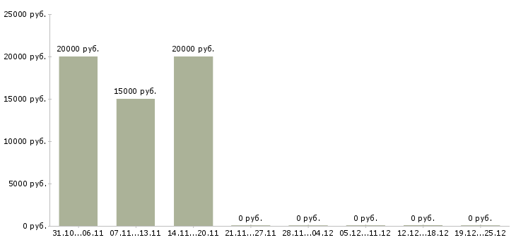 Вакансии специалист по телефонным продажам Улан-удэ - Медиана зарплат специалист по телефонным продажам Улан-удэ за 2 месяца