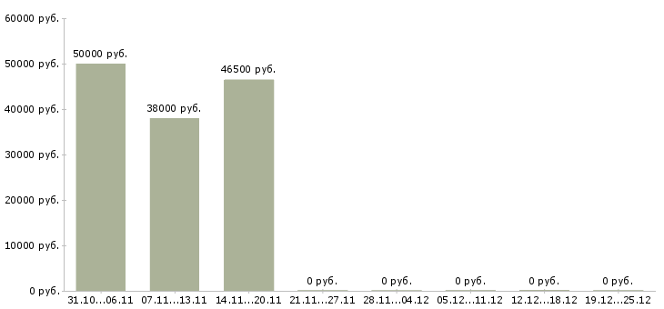 Вакансии специалист по управлению данными в Кемерово - Медиана зарплат специалист по управлению данными в Кемерово за 2 месяца
