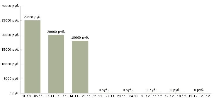 Вакансии удаленный сотрудник в крупную компанию в Кургане - Медиана зарплат удаленный сотрудник в крупную компанию в Кургане за 2 месяца