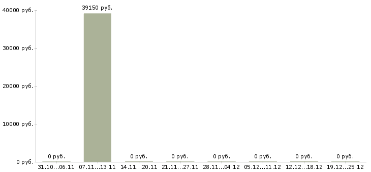 Вакансии упаковщик на производство на вахту в Дзержинске - Медиана зарплат упаковщик на производство на вахту в Дзержинске за 2 месяца