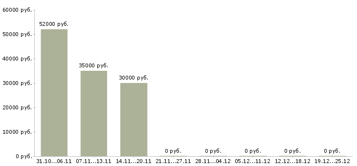 Вакансии упаковщик на производство на вахту в Пензе - Медиана зарплат упаковщик на производство на вахту в Пензе за 2 месяца