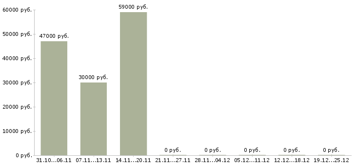 Вакансии фасовщик специй в Кирове - Медиана зарплат фасовщик специй в Кирове за 2 месяца
