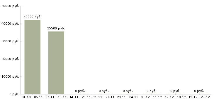Вакансии фасовщица одежды Санкт-петербург - Медиана зарплат фасовщица одежды Санкт-петербург за 2 месяца