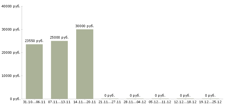 Вакансии экономист по расчету заработной платы Татарстан - Медиана зарплат экономист по расчету заработной платы Татарстан за 2 месяца