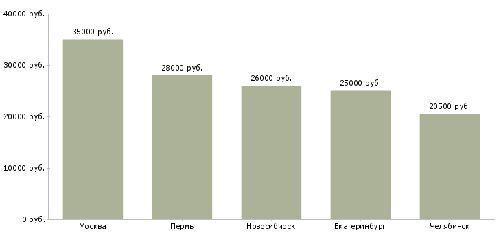 Поиск работы администратор приемной-Медиана зарплаты для вакансии «администратор приемной» в других городах