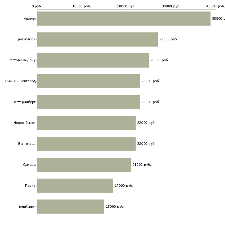 Поиск работы диспетчер на прием заявок-Медиана зарплаты для вакансии «диспетчер на прием заявок» в других городах