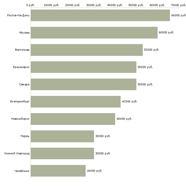 Поиск работы инженер смр-Медиана зарплаты для вакансии «инженер смр» в других городах
